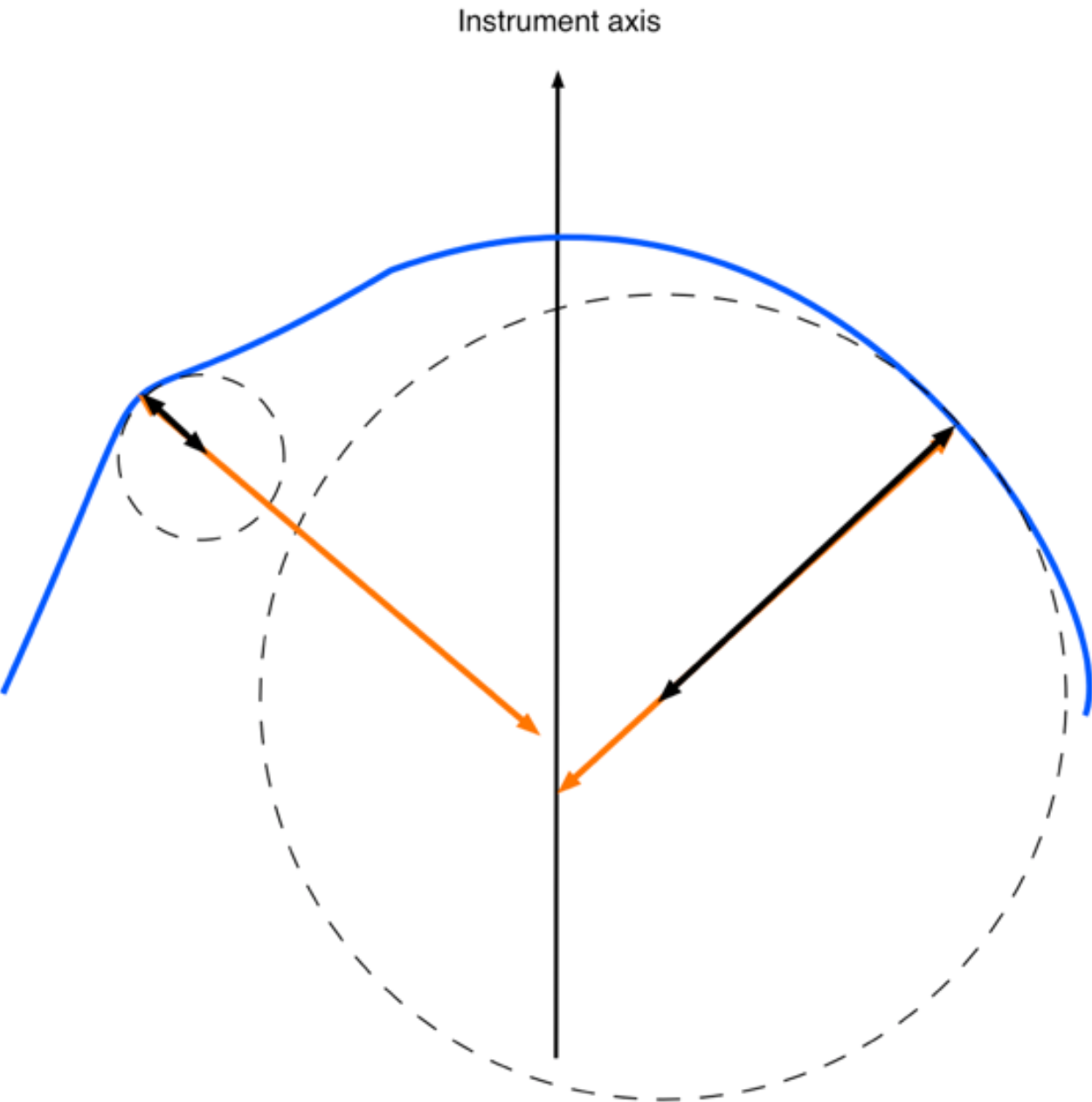 Axial RoC