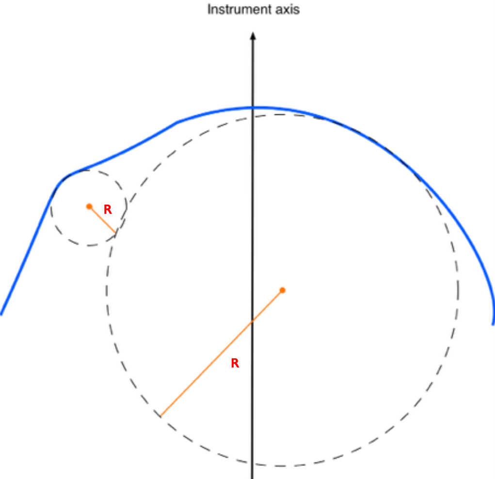 Tangential RoC